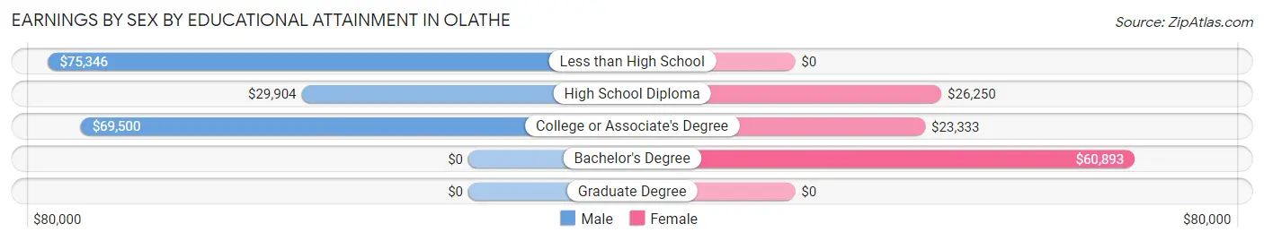 Earnings by Sex by Educational Attainment in Olathe