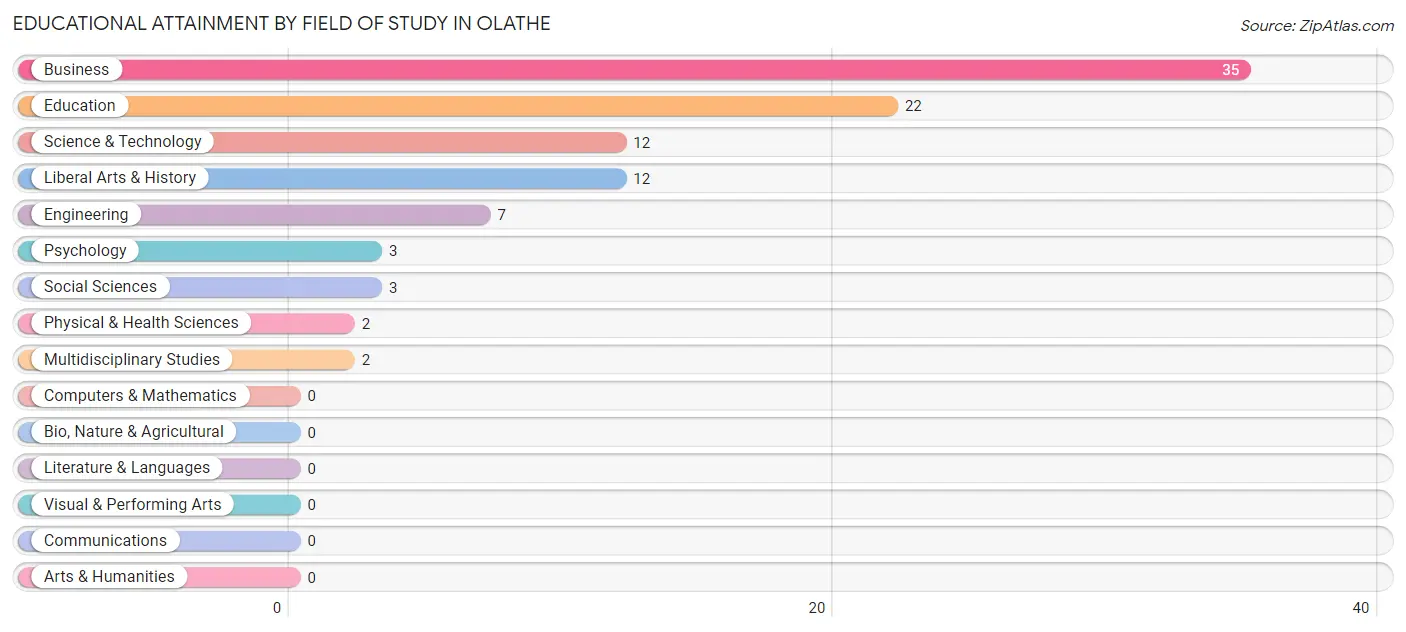 Educational Attainment by Field of Study in Olathe