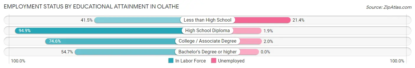 Employment Status by Educational Attainment in Olathe