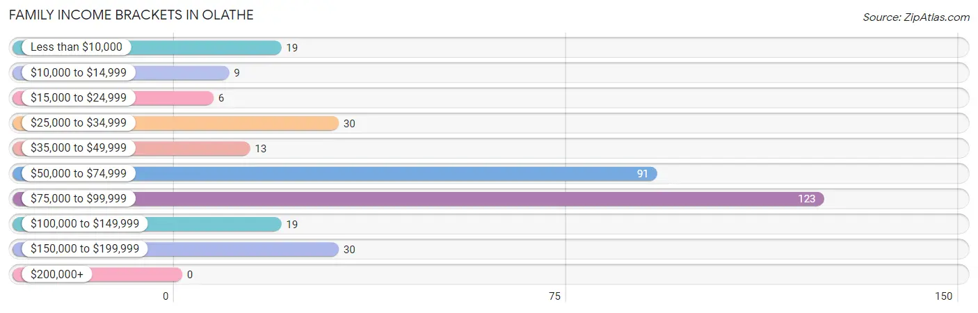 Family Income Brackets in Olathe