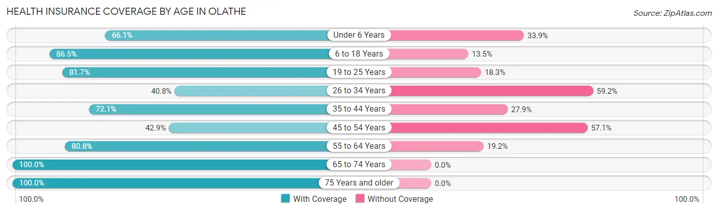 Health Insurance Coverage by Age in Olathe