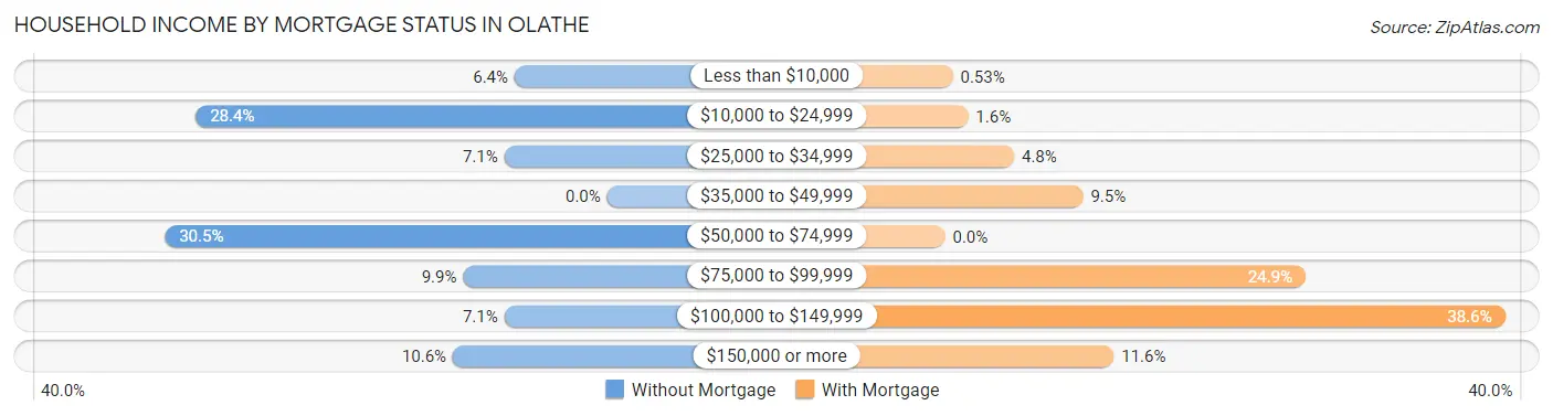 Household Income by Mortgage Status in Olathe