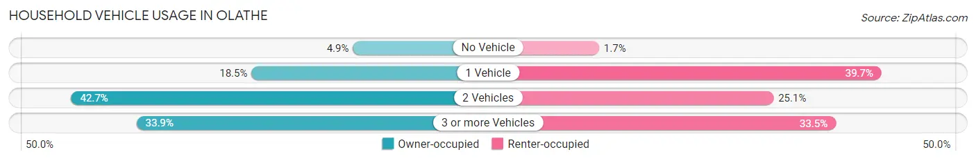 Household Vehicle Usage in Olathe