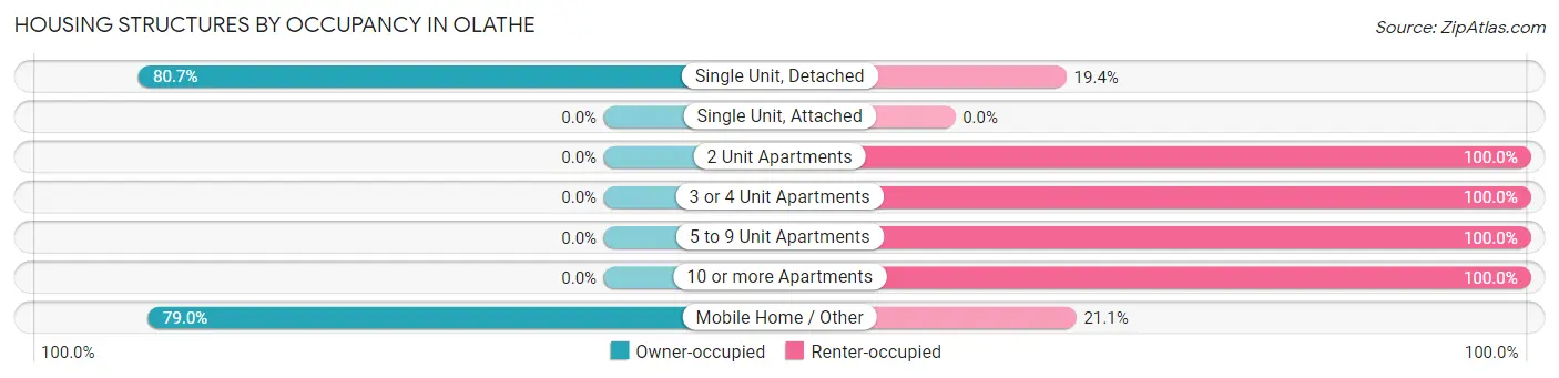 Housing Structures by Occupancy in Olathe