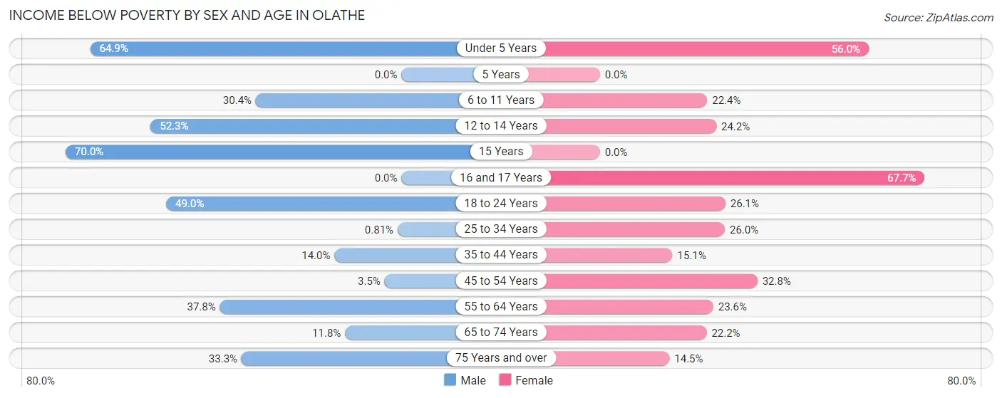 Income Below Poverty by Sex and Age in Olathe