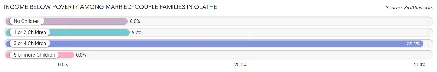 Income Below Poverty Among Married-Couple Families in Olathe