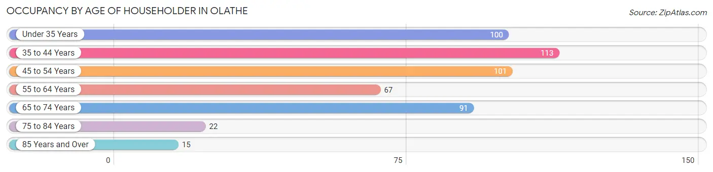 Occupancy by Age of Householder in Olathe