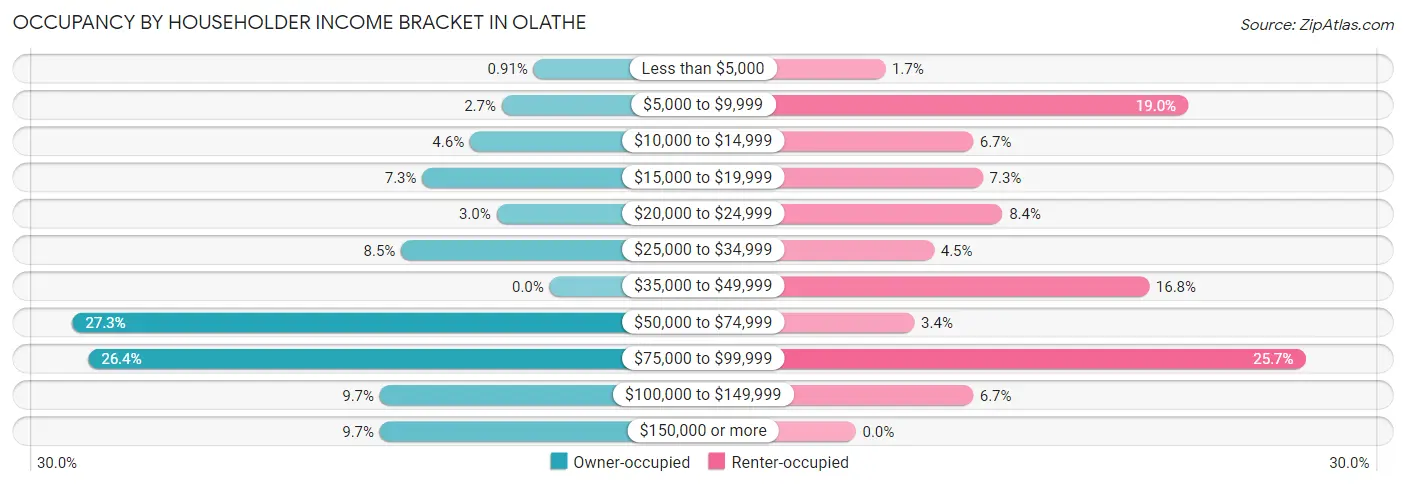 Occupancy by Householder Income Bracket in Olathe
