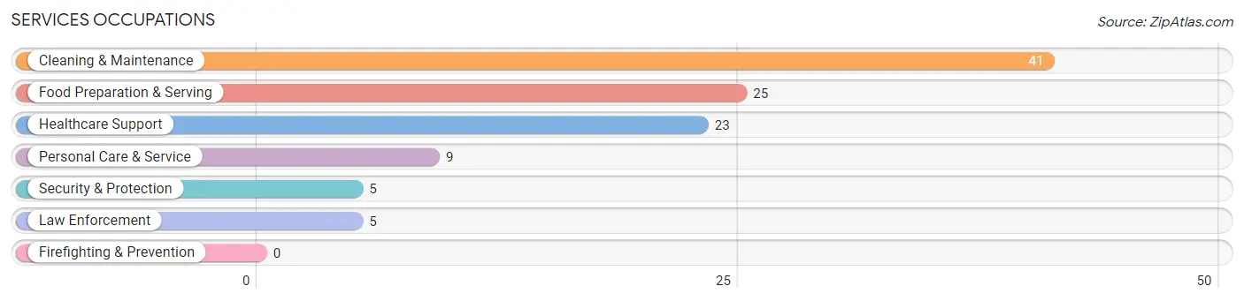 Services Occupations in Olathe