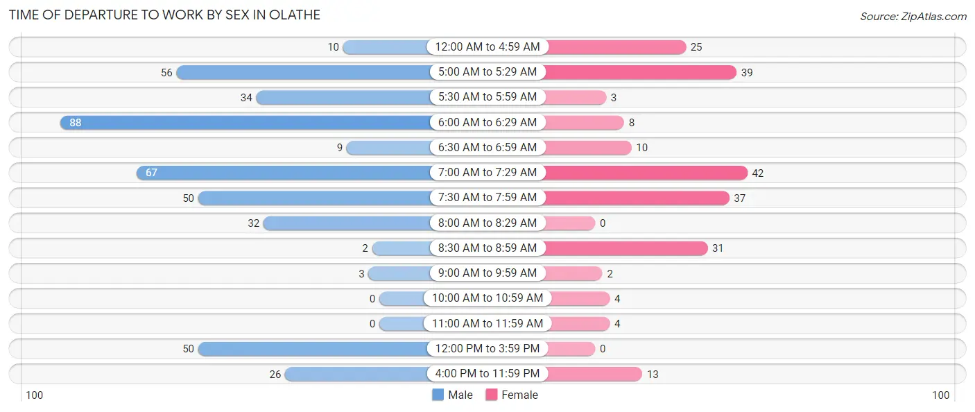 Time of Departure to Work by Sex in Olathe