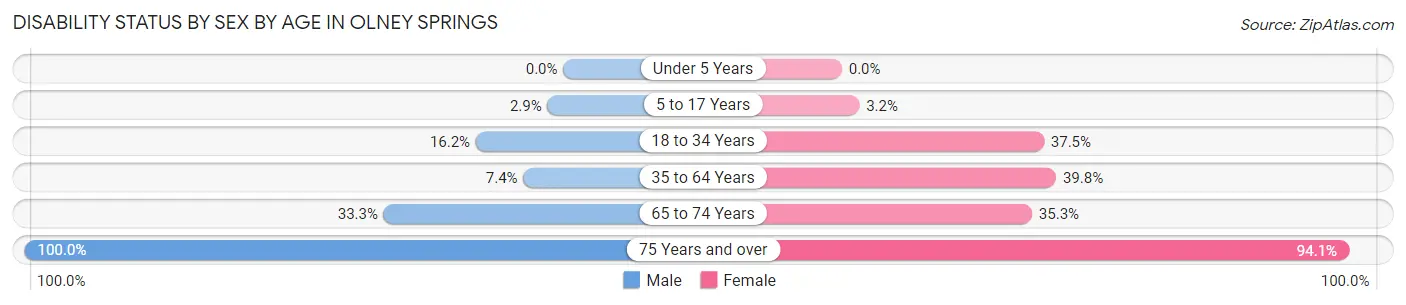 Disability Status by Sex by Age in Olney Springs