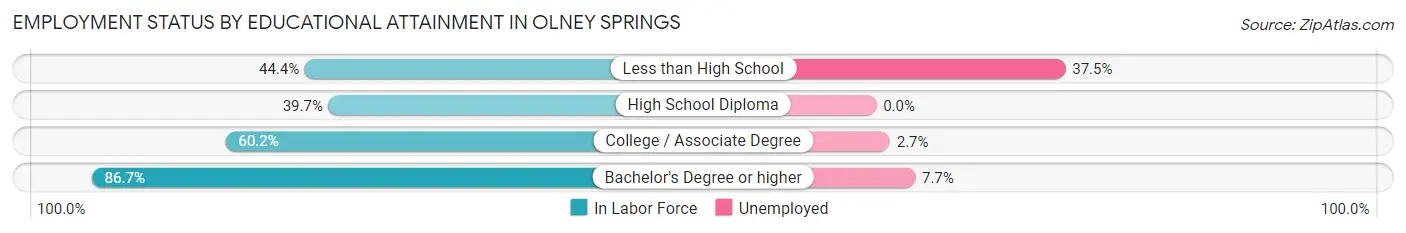 Employment Status by Educational Attainment in Olney Springs