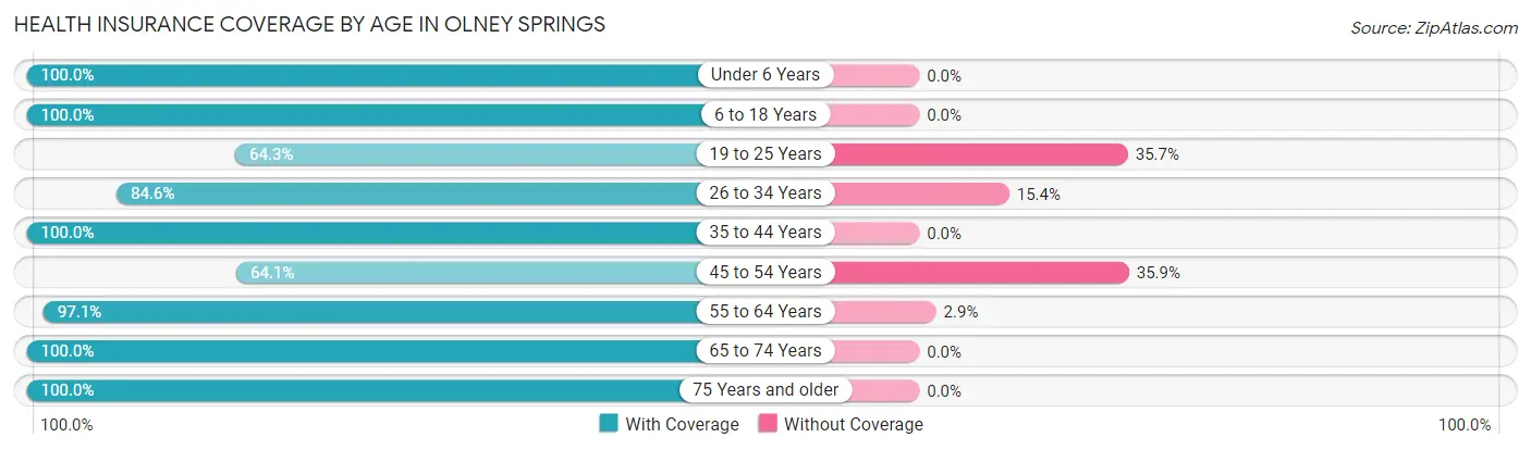 Health Insurance Coverage by Age in Olney Springs