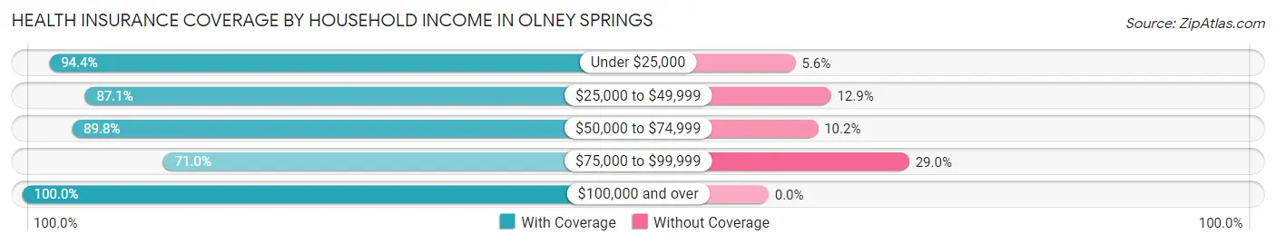 Health Insurance Coverage by Household Income in Olney Springs