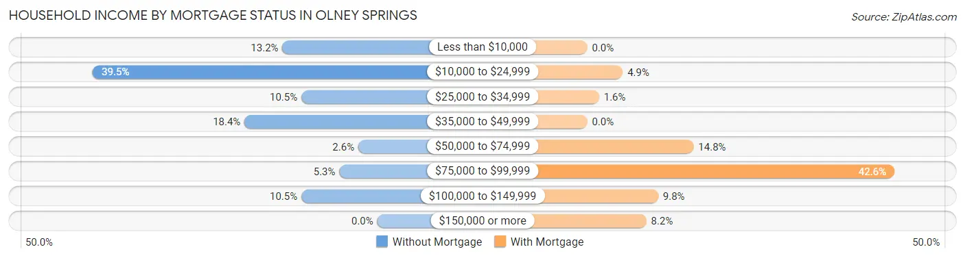 Household Income by Mortgage Status in Olney Springs