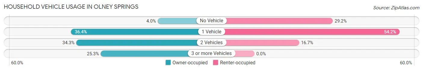 Household Vehicle Usage in Olney Springs