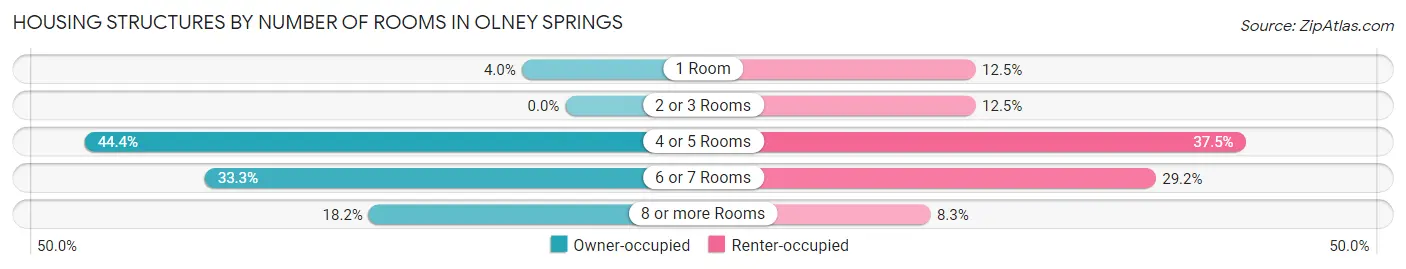 Housing Structures by Number of Rooms in Olney Springs
