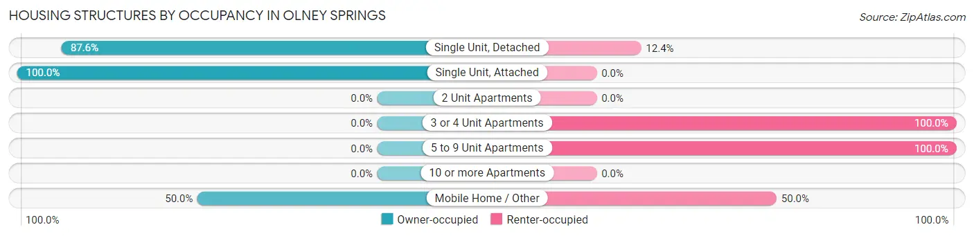 Housing Structures by Occupancy in Olney Springs