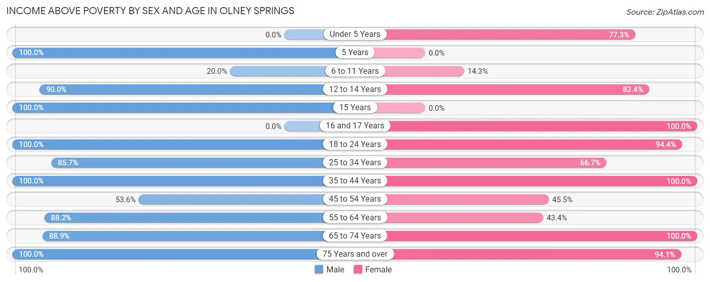 Income Above Poverty by Sex and Age in Olney Springs