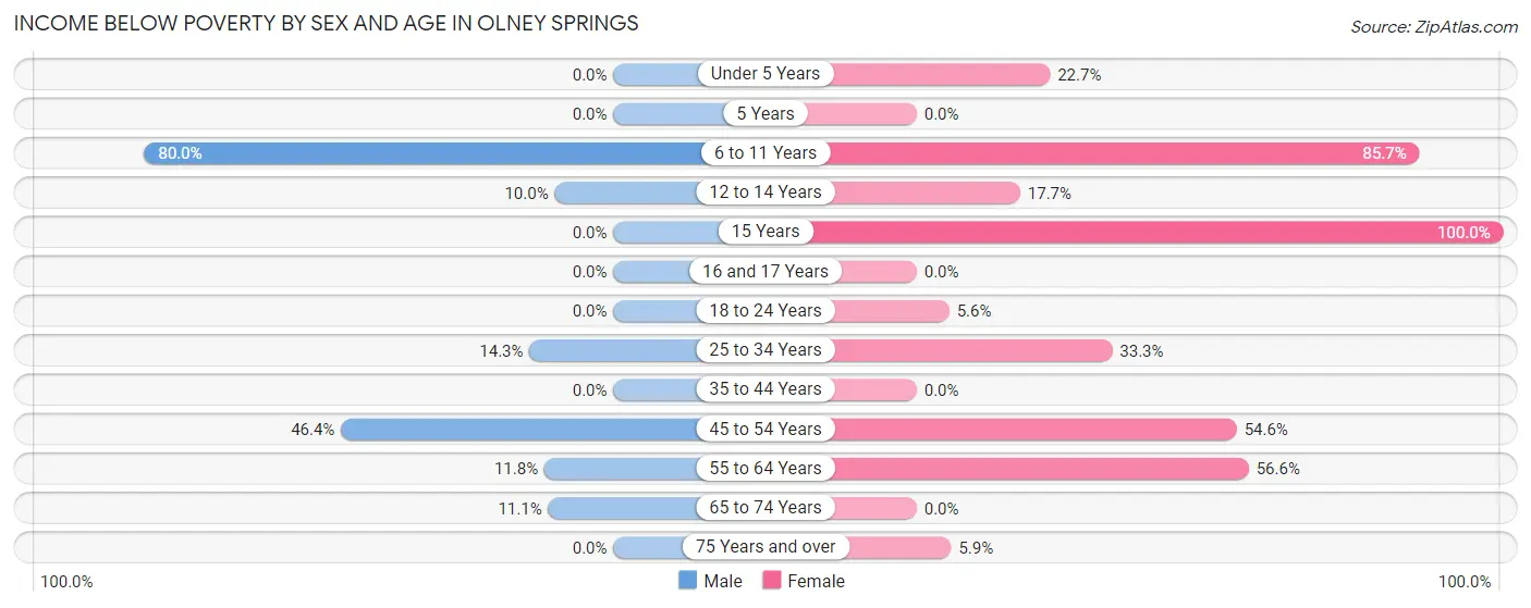 Income Below Poverty by Sex and Age in Olney Springs