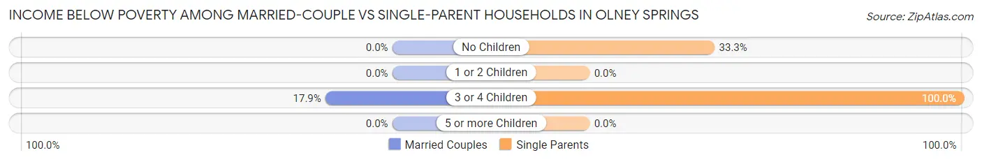 Income Below Poverty Among Married-Couple vs Single-Parent Households in Olney Springs