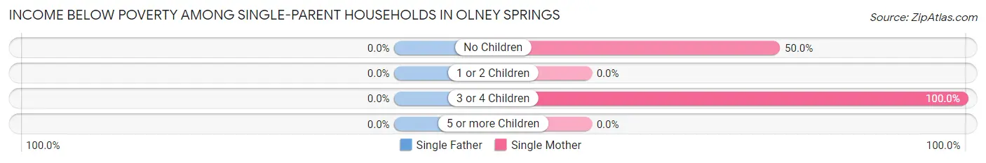 Income Below Poverty Among Single-Parent Households in Olney Springs