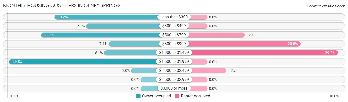 Monthly Housing Cost Tiers in Olney Springs