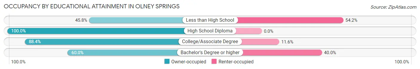 Occupancy by Educational Attainment in Olney Springs