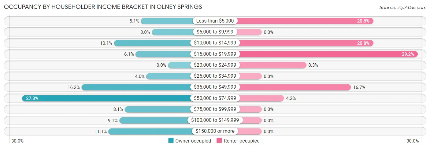 Occupancy by Householder Income Bracket in Olney Springs