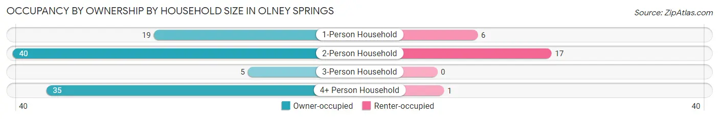 Occupancy by Ownership by Household Size in Olney Springs