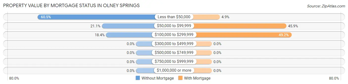 Property Value by Mortgage Status in Olney Springs
