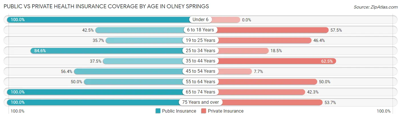 Public vs Private Health Insurance Coverage by Age in Olney Springs