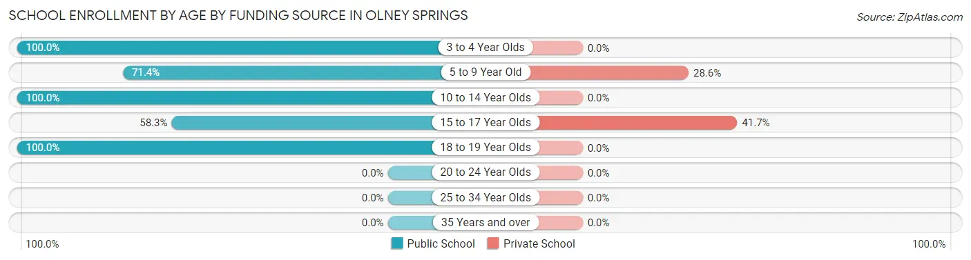 School Enrollment by Age by Funding Source in Olney Springs