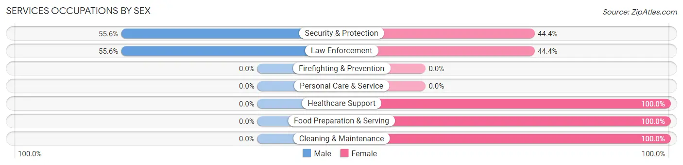Services Occupations by Sex in Olney Springs