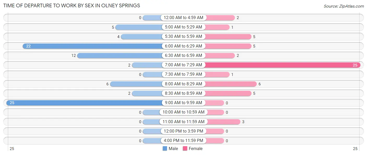 Time of Departure to Work by Sex in Olney Springs