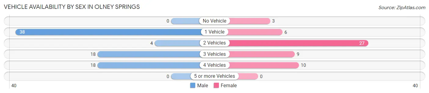 Vehicle Availability by Sex in Olney Springs