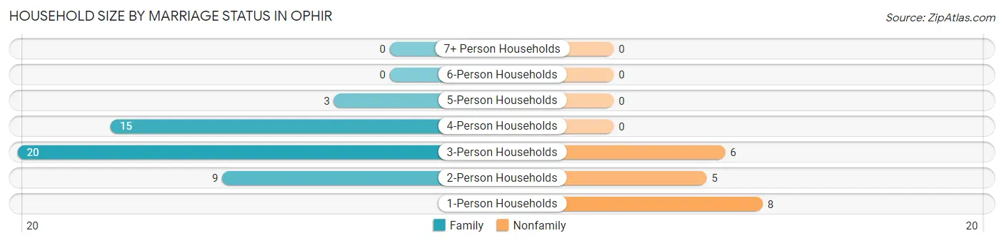 Household Size by Marriage Status in Ophir