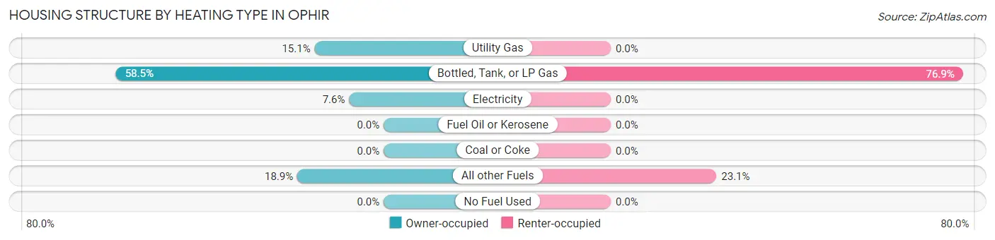 Housing Structure by Heating Type in Ophir