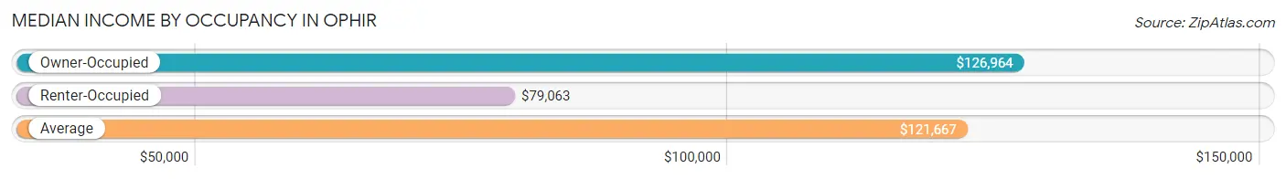 Median Income by Occupancy in Ophir