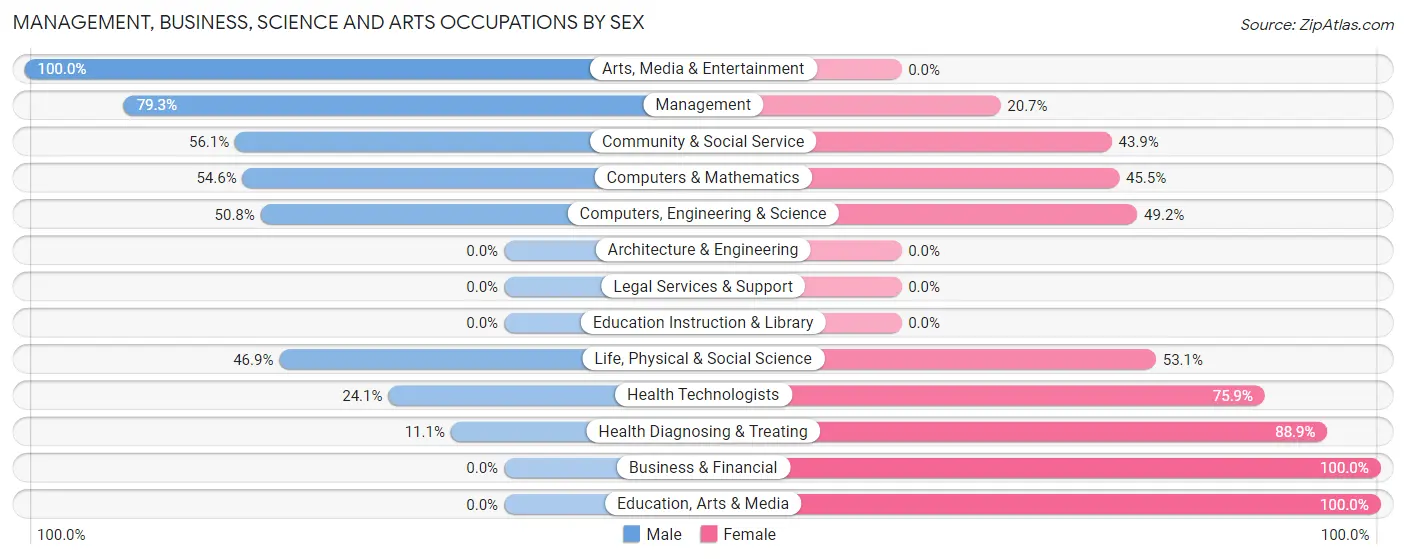 Management, Business, Science and Arts Occupations by Sex in Orchard City