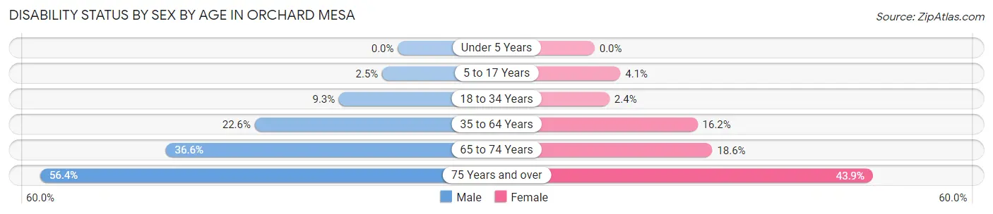 Disability Status by Sex by Age in Orchard Mesa