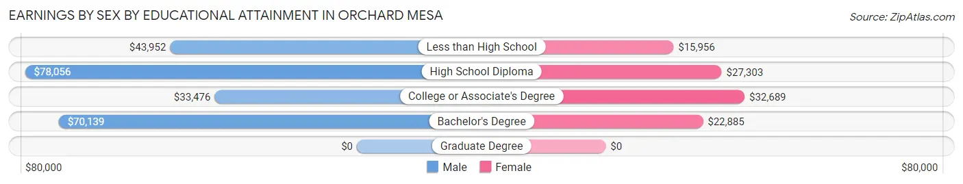 Earnings by Sex by Educational Attainment in Orchard Mesa