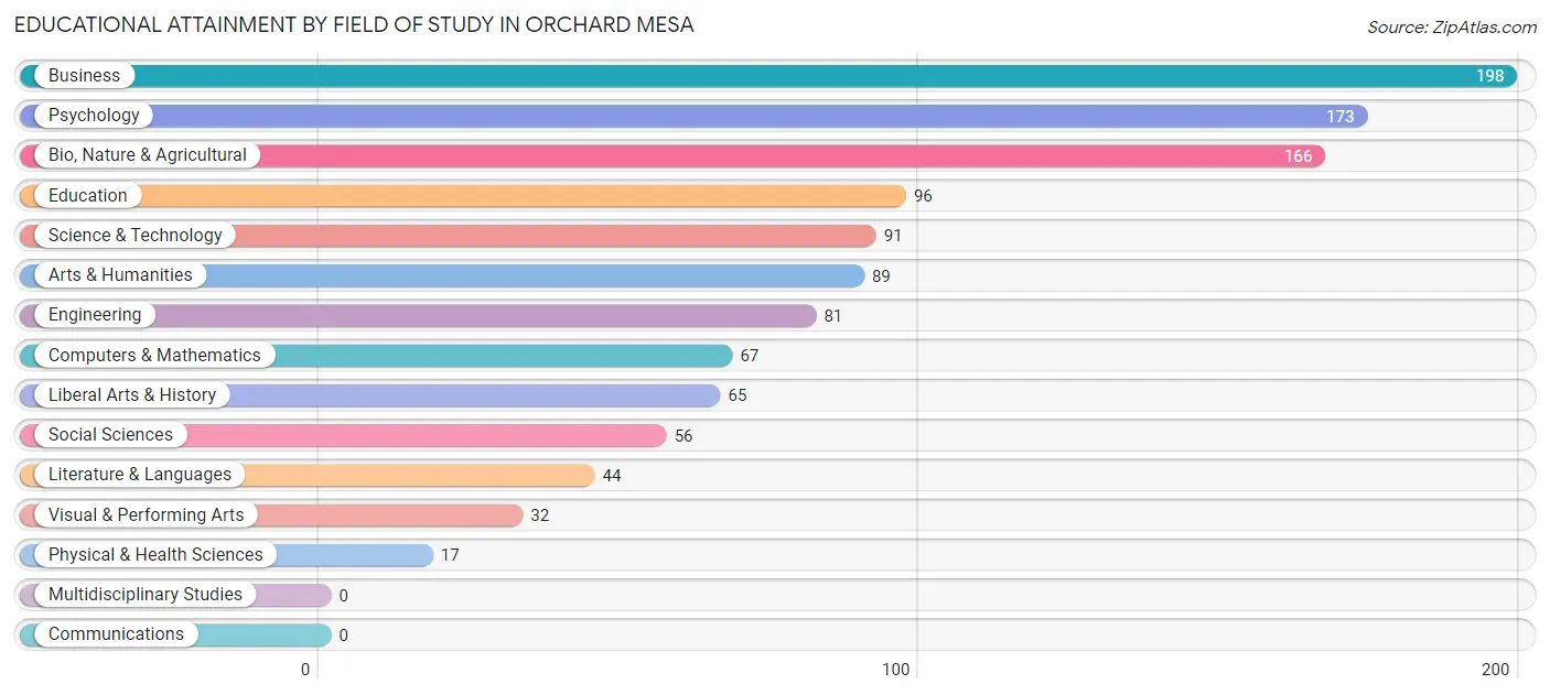 Educational Attainment by Field of Study in Orchard Mesa