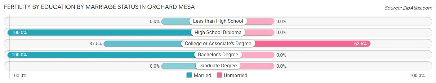 Female Fertility by Education by Marriage Status in Orchard Mesa
