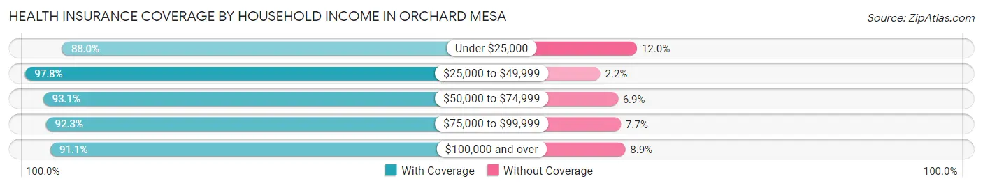 Health Insurance Coverage by Household Income in Orchard Mesa
