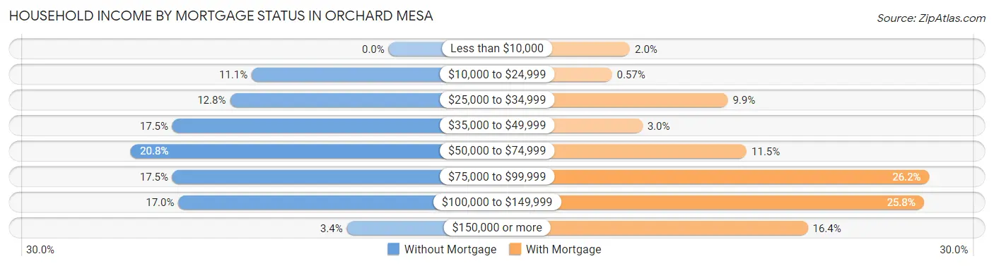 Household Income by Mortgage Status in Orchard Mesa