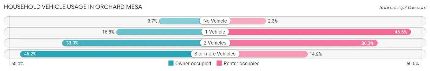 Household Vehicle Usage in Orchard Mesa