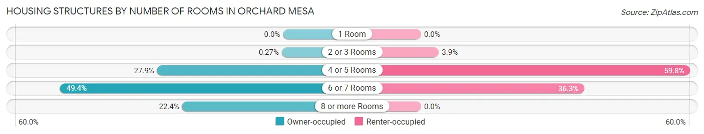 Housing Structures by Number of Rooms in Orchard Mesa