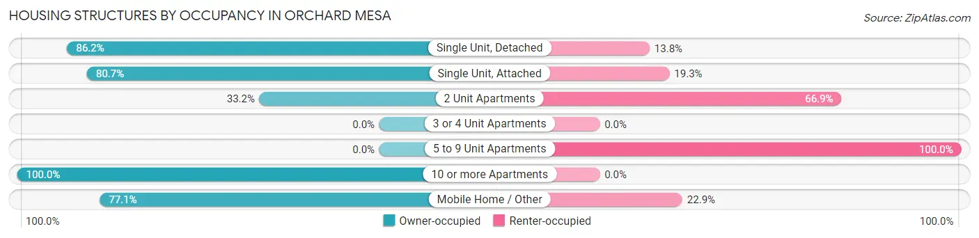 Housing Structures by Occupancy in Orchard Mesa