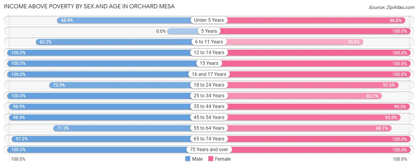 Income Above Poverty by Sex and Age in Orchard Mesa